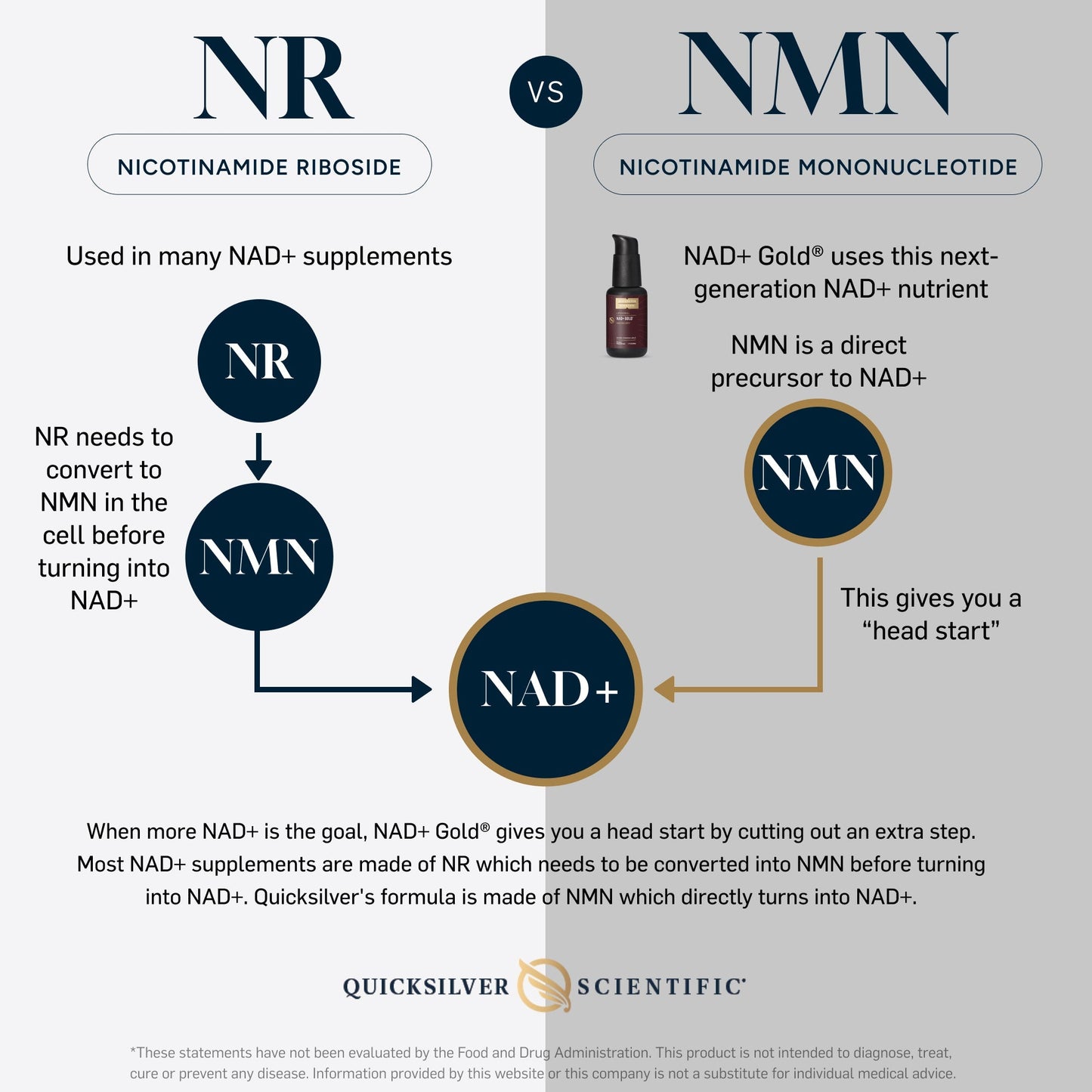 NAD+ Gold® 30mL
